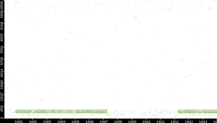 Src. Port vs. Time