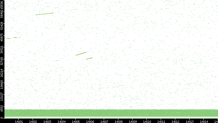 Src. Port vs. Time