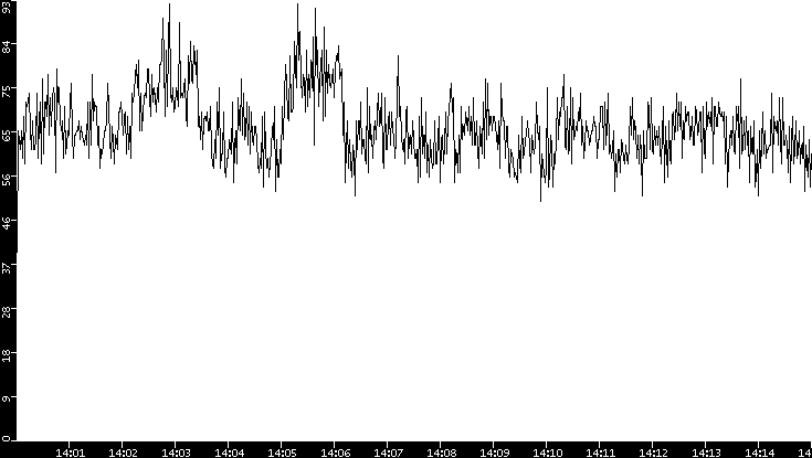 Throughput vs. Time