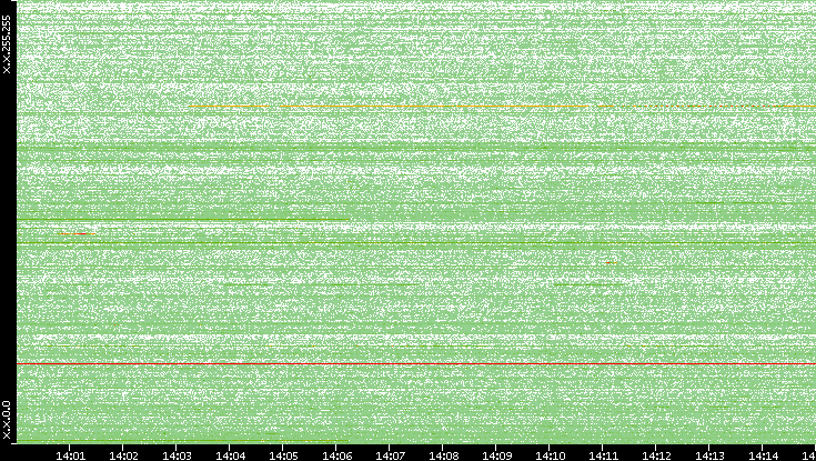 Dest. IP vs. Time