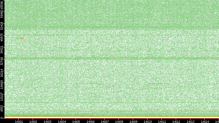 Dest. Port vs. Time