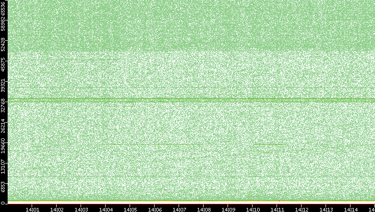 Src. Port vs. Time