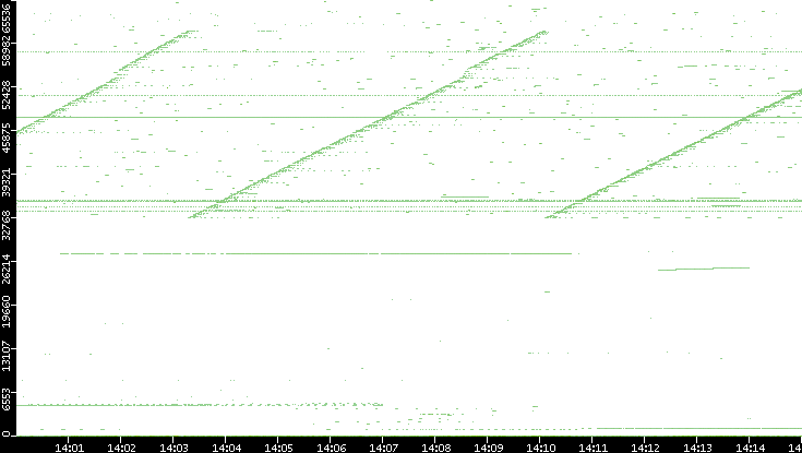 Dest. Port vs. Time
