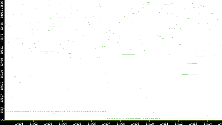 Src. Port vs. Time