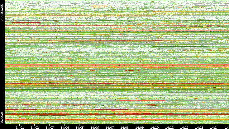 Dest. IP vs. Time
