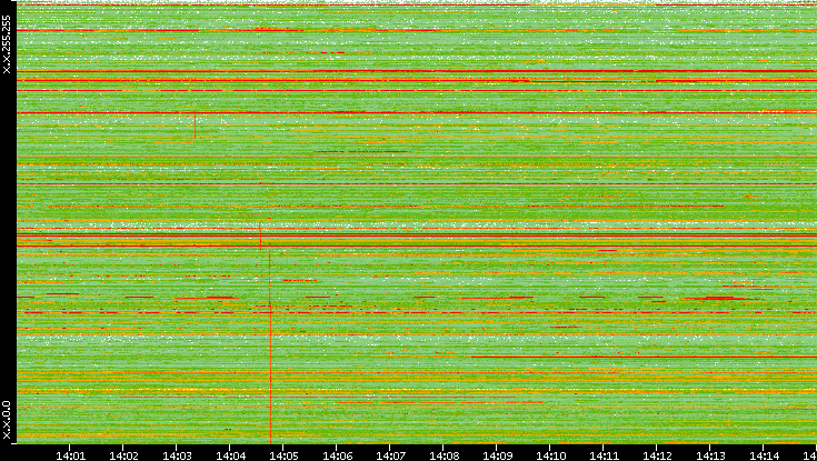 Dest. IP vs. Time