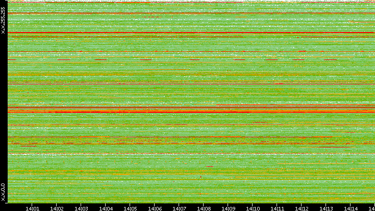 Src. IP vs. Time