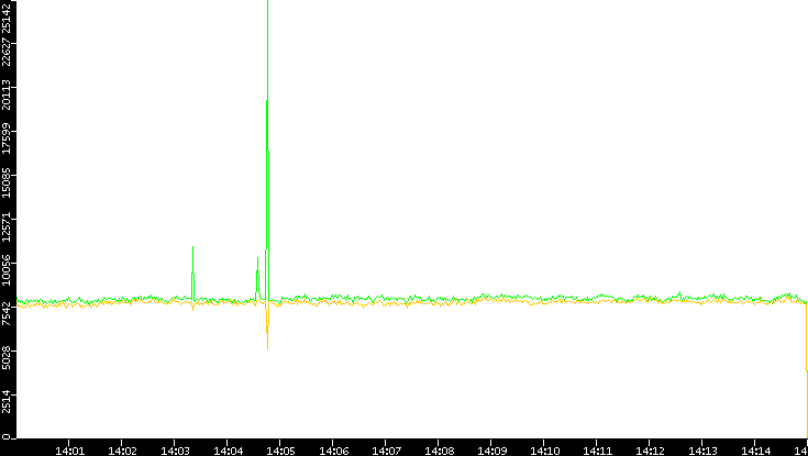 Entropy of Port vs. Time