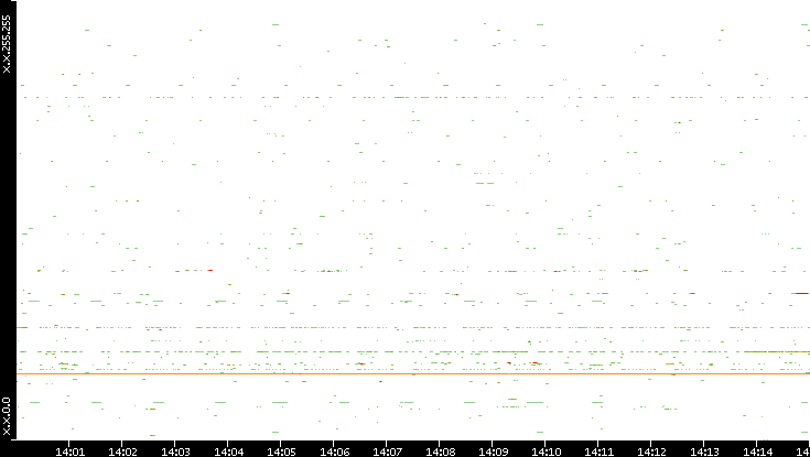 Dest. IP vs. Time