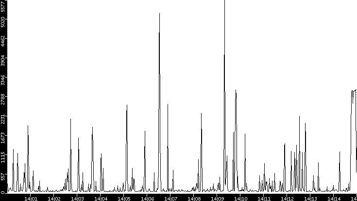 Throughput vs. Time