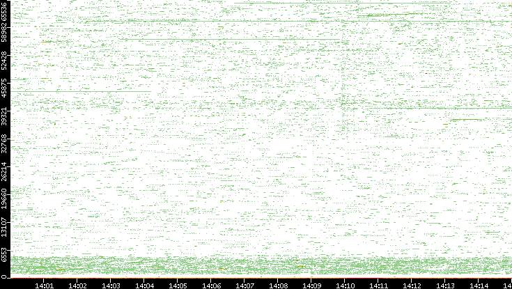 Src. Port vs. Time