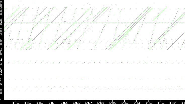 Src. Port vs. Time