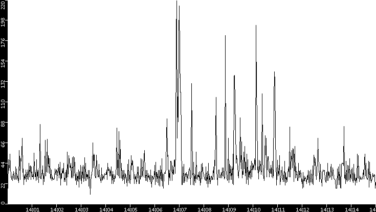 Throughput vs. Time