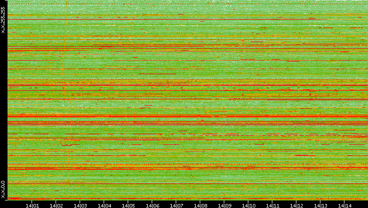 Src. IP vs. Time