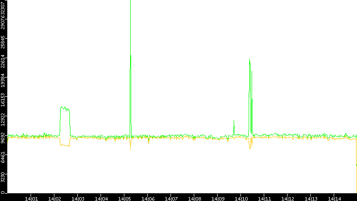 Entropy of Port vs. Time