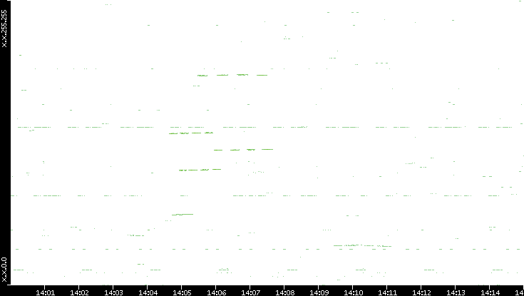 Dest. IP vs. Time