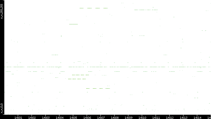 Src. IP vs. Time