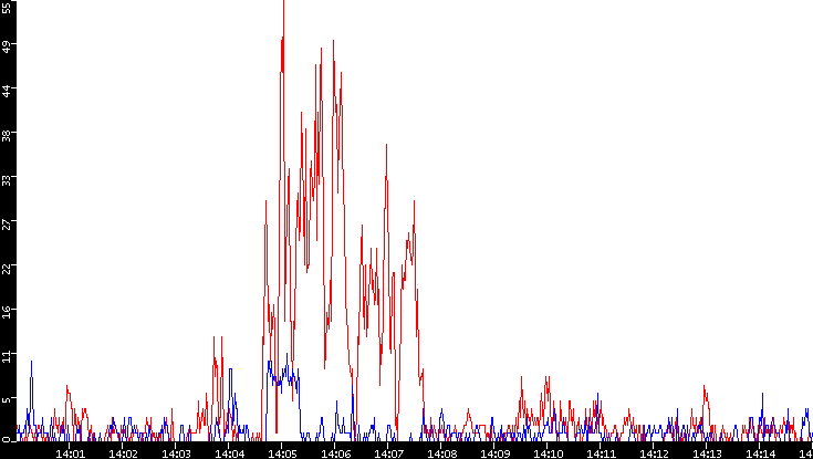 Nb. of Packets vs. Time