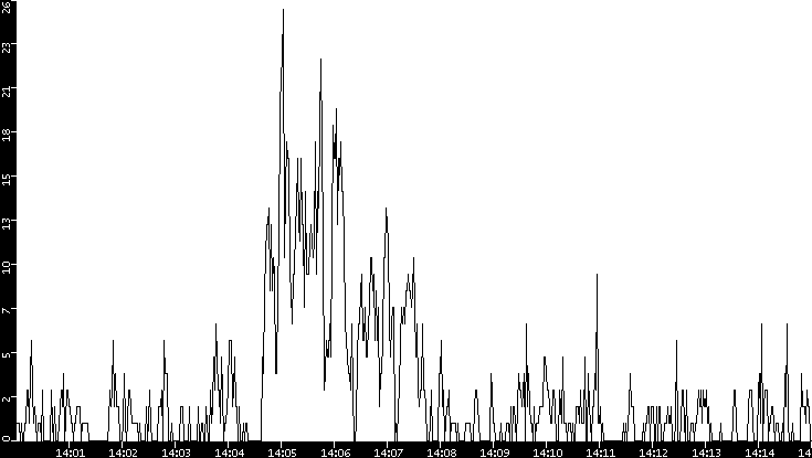 Throughput vs. Time