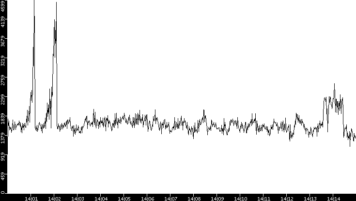 Throughput vs. Time