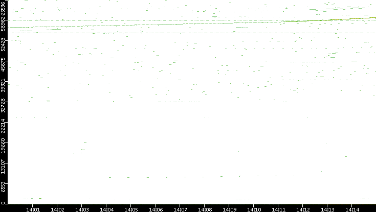 Dest. Port vs. Time