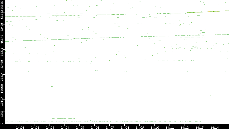 Src. Port vs. Time