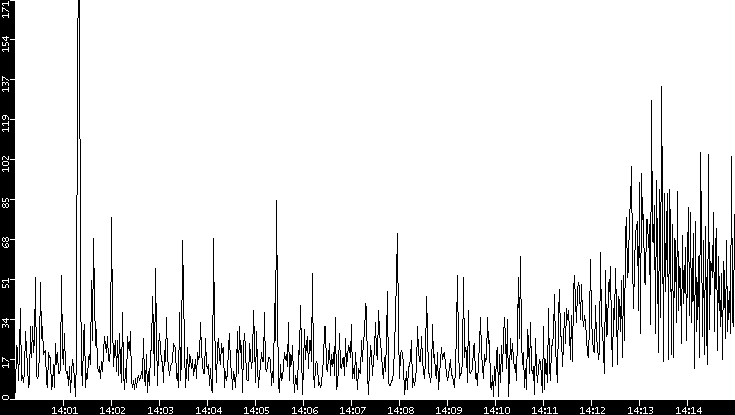 Throughput vs. Time