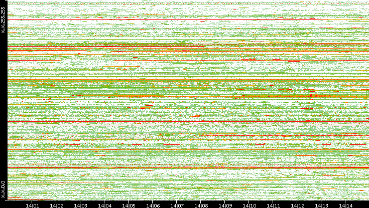 Src. IP vs. Time