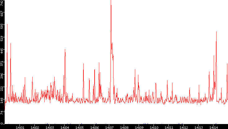 Nb. of Packets vs. Time