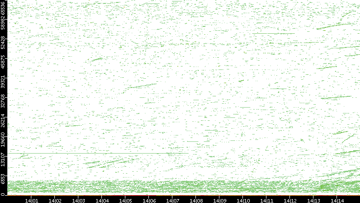 Dest. Port vs. Time
