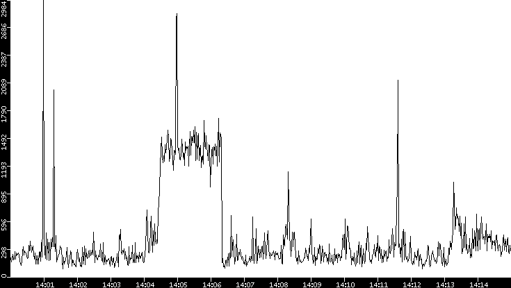 Throughput vs. Time