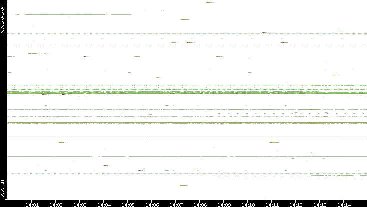Src. IP vs. Time