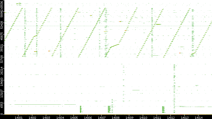 Src. Port vs. Time