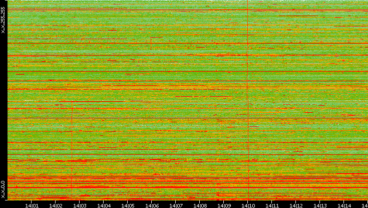 Dest. IP vs. Time