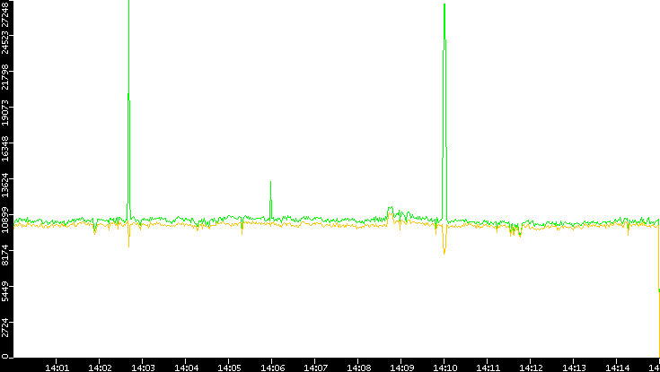 Entropy of Port vs. Time