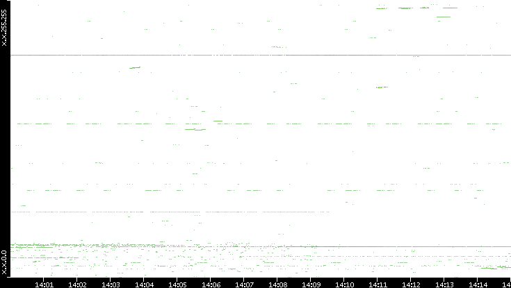 Dest. IP vs. Time