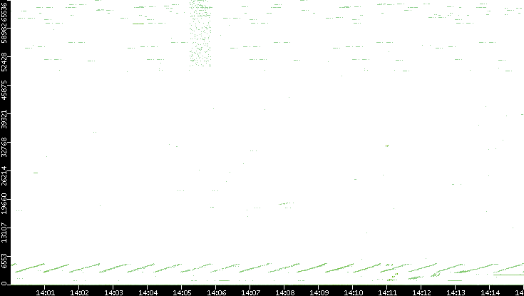 Src. Port vs. Time