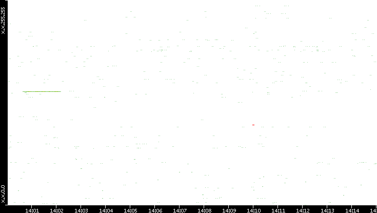 Src. IP vs. Time