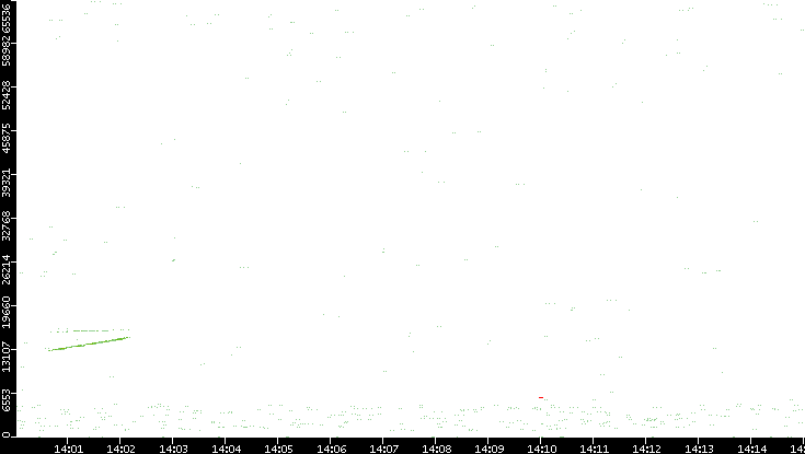 Src. Port vs. Time