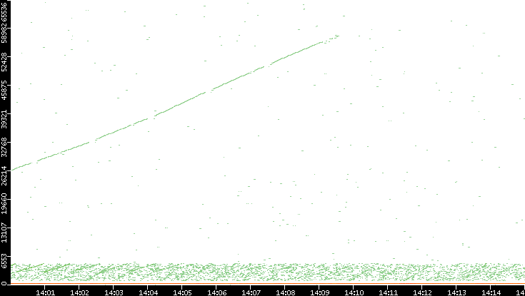Dest. Port vs. Time