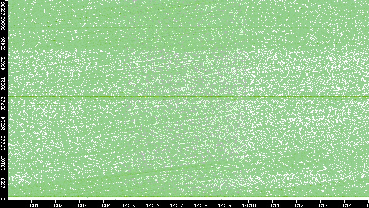Src. Port vs. Time