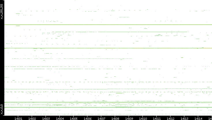 Dest. IP vs. Time