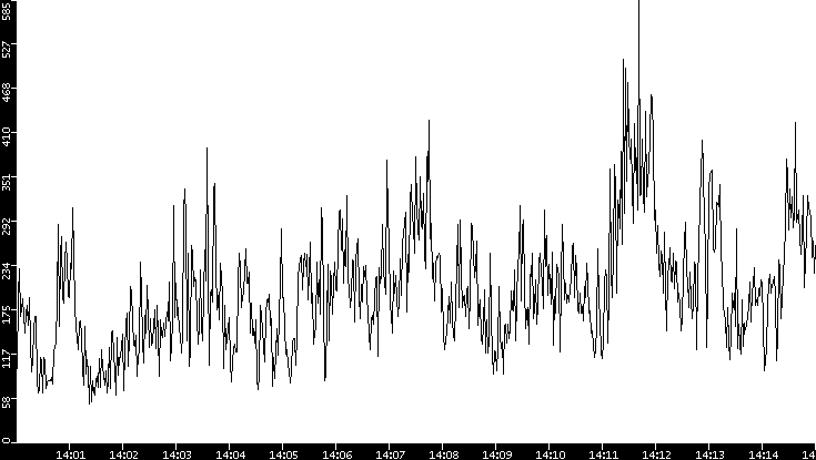 Throughput vs. Time