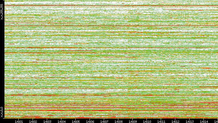Dest. IP vs. Time