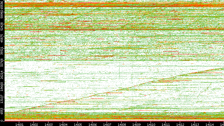 Dest. Port vs. Time