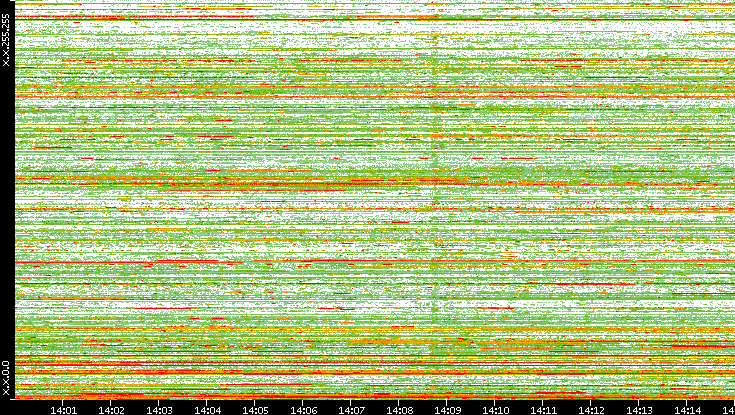 Src. IP vs. Time