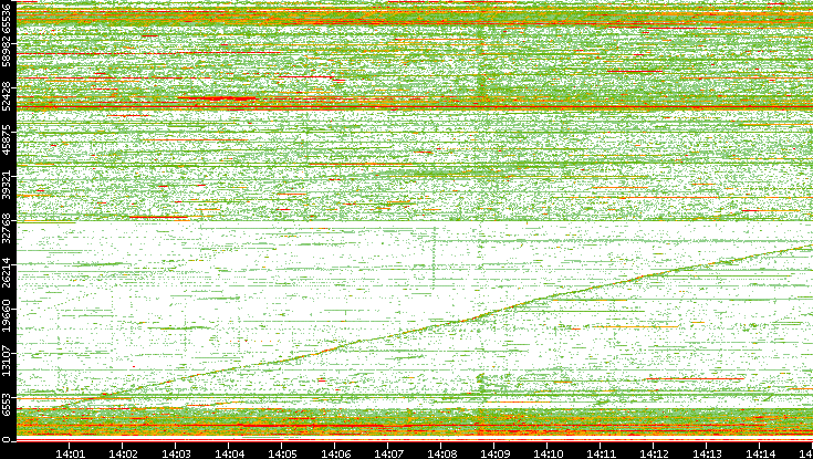 Src. Port vs. Time