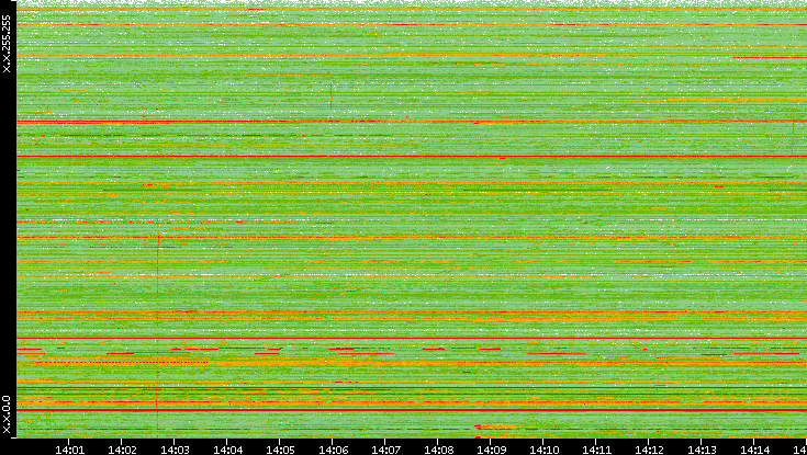 Dest. IP vs. Time