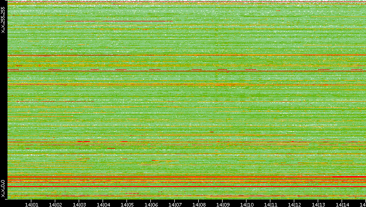 Src. IP vs. Time