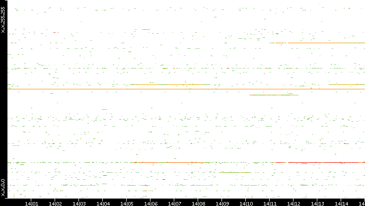 Src. IP vs. Time